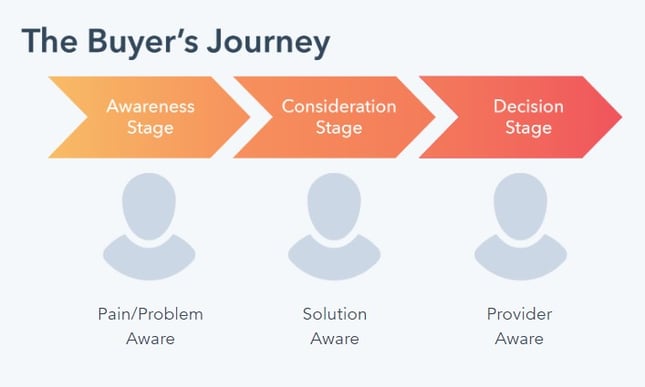 buyers-journey-3-stages
